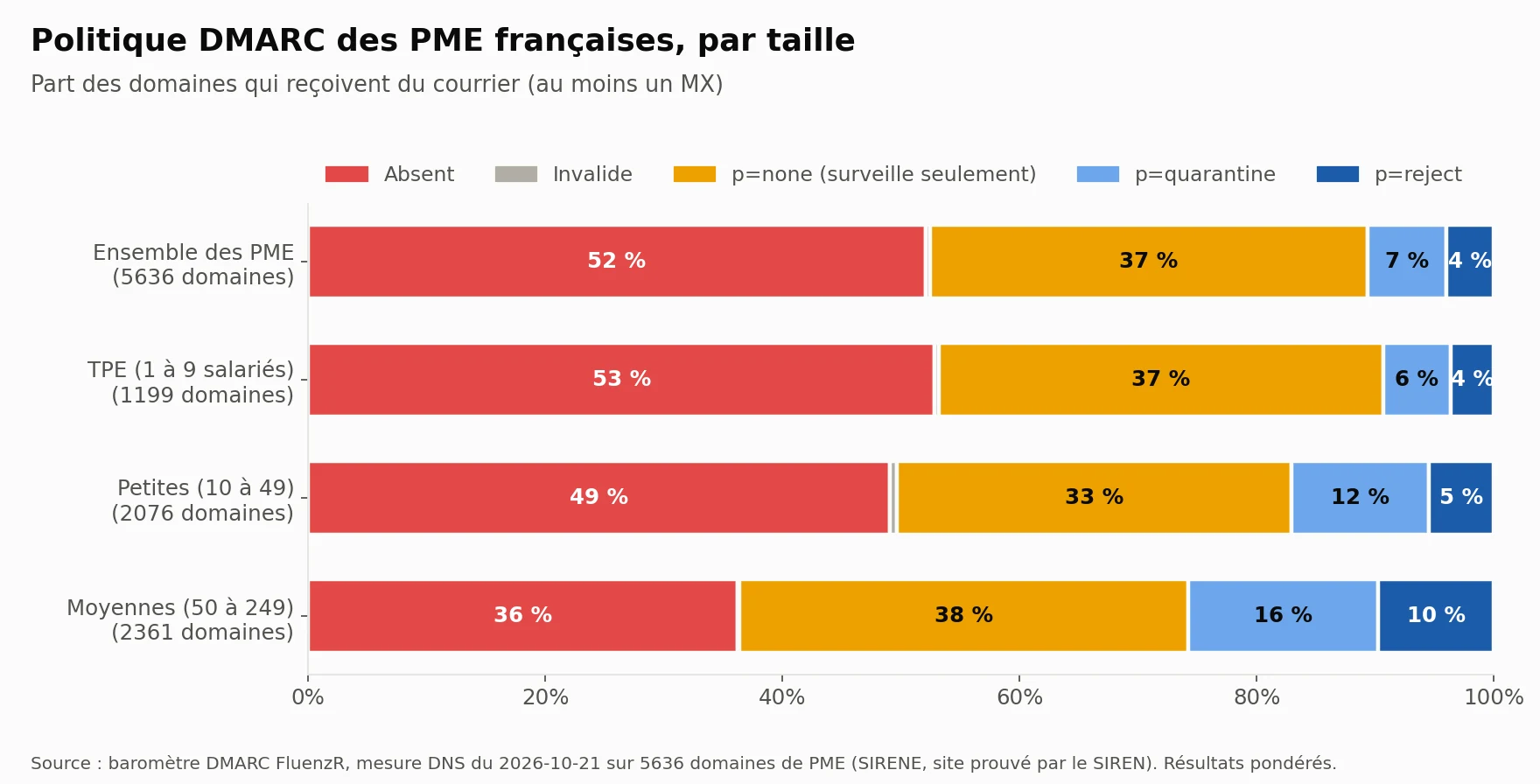Graphique en barres : part des TPE, petites et moyennes entreprises sans DMARC, avec DMARC en surveillance seule, ou avec DMARC qui met en spam ou refuse