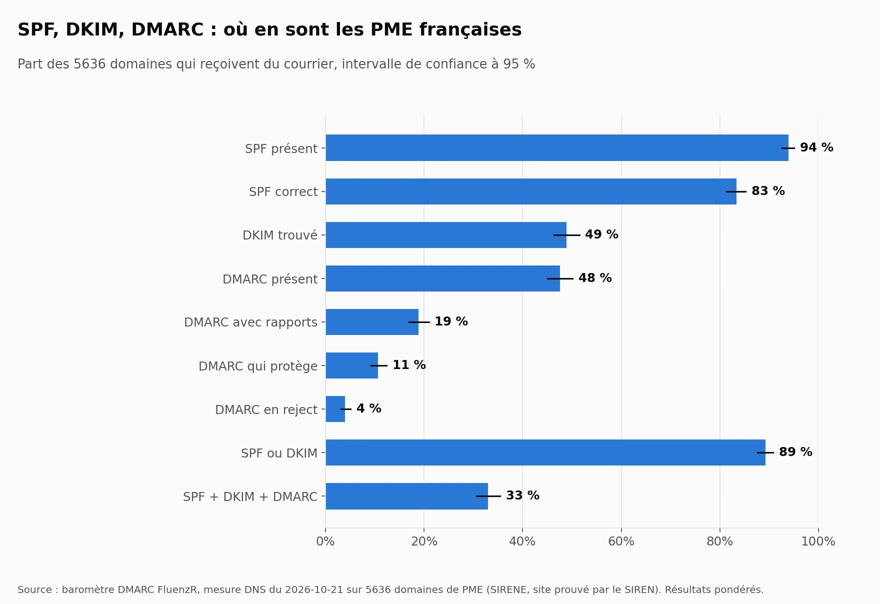 Graphique en barres : 94 % des PME ont un SPF, 49 % une signature DKIM trouvée, 48 % un DMARC et 11 % un DMARC qui bloque les faux emails