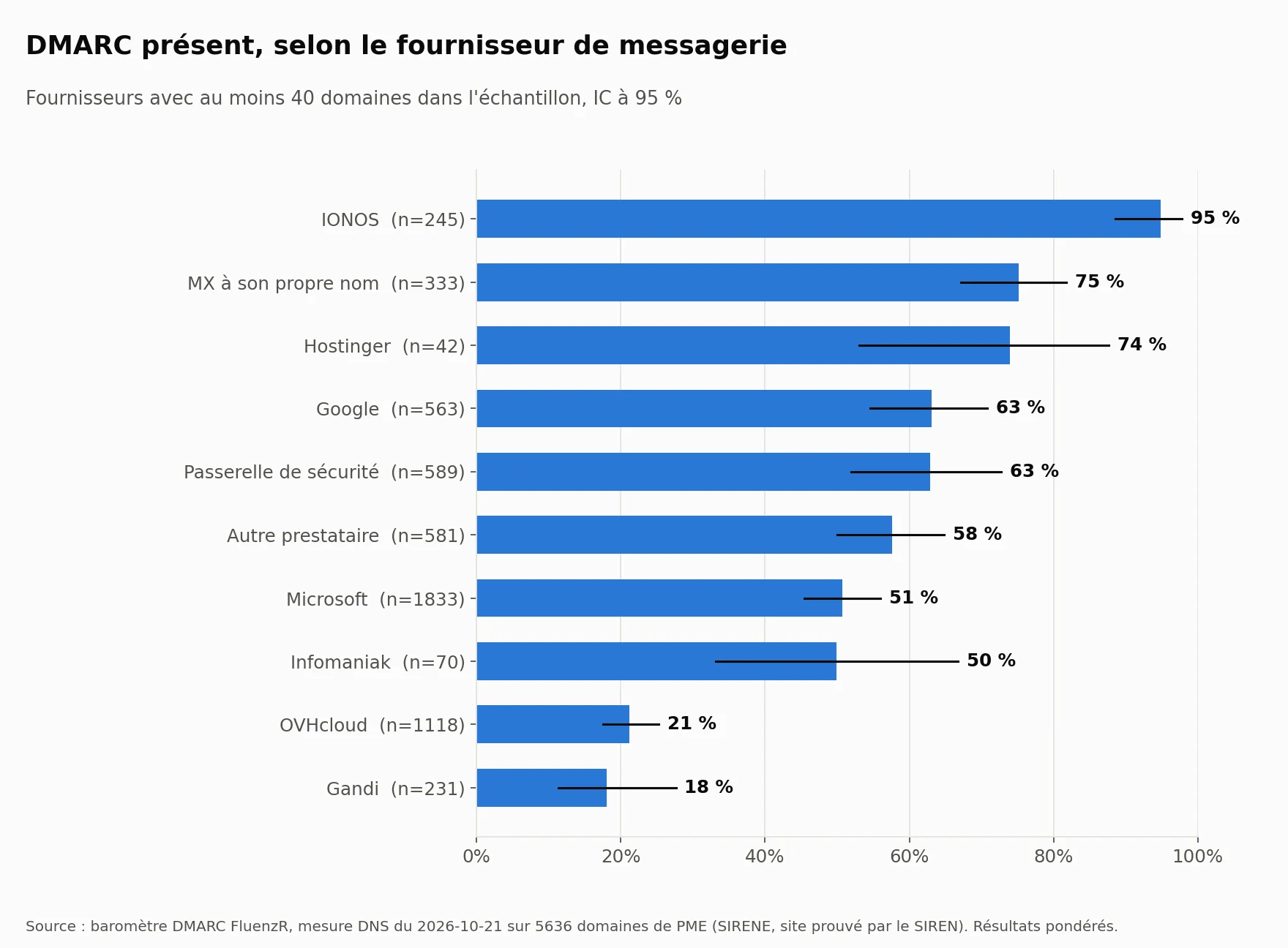 Graphique en barres : part de domaines avec DMARC selon le fournisseur de messagerie, de 95 % chez IONOS à 21 % chez OVHcloud et 18 % chez Gandi