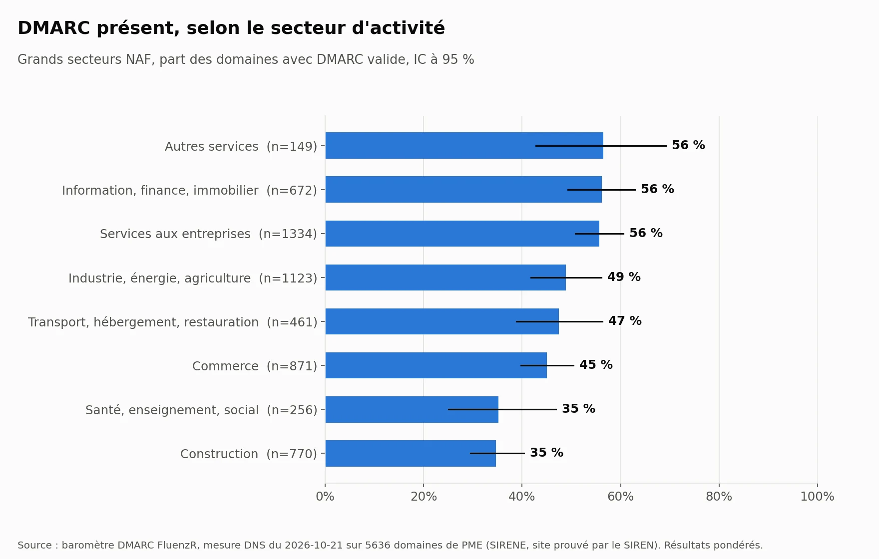 Graphique en barres : part de domaines avec DMARC selon le secteur, de 35 % dans la construction à 56 % dans les services aux entreprises