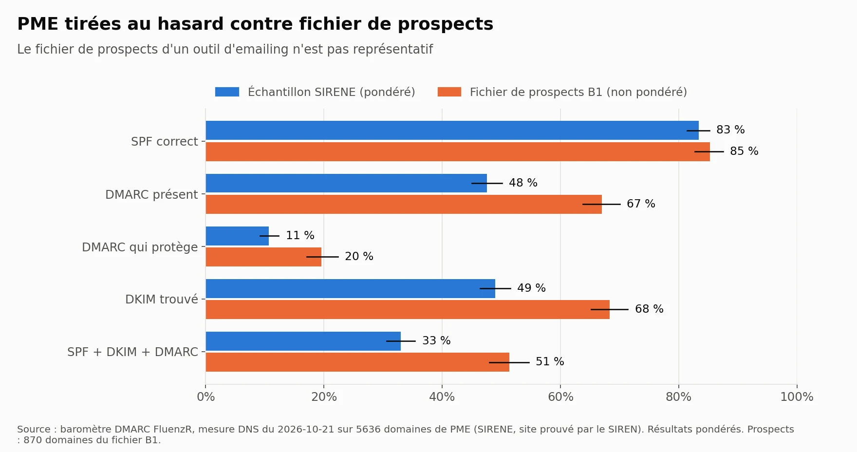 Comparaison : 67 % de DMARC dans un fichier de 869 prospects, contre 48 % dans l'échantillon tiré au hasard