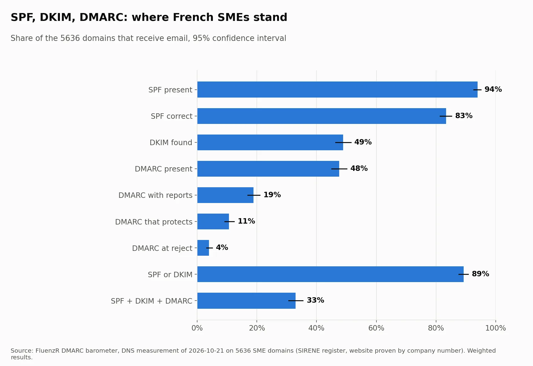 Bar chart: 94% of SMEs have SPF, 49% have a DKIM signature found, 48% have DMARC and 11% have DMARC that blocks fake emails