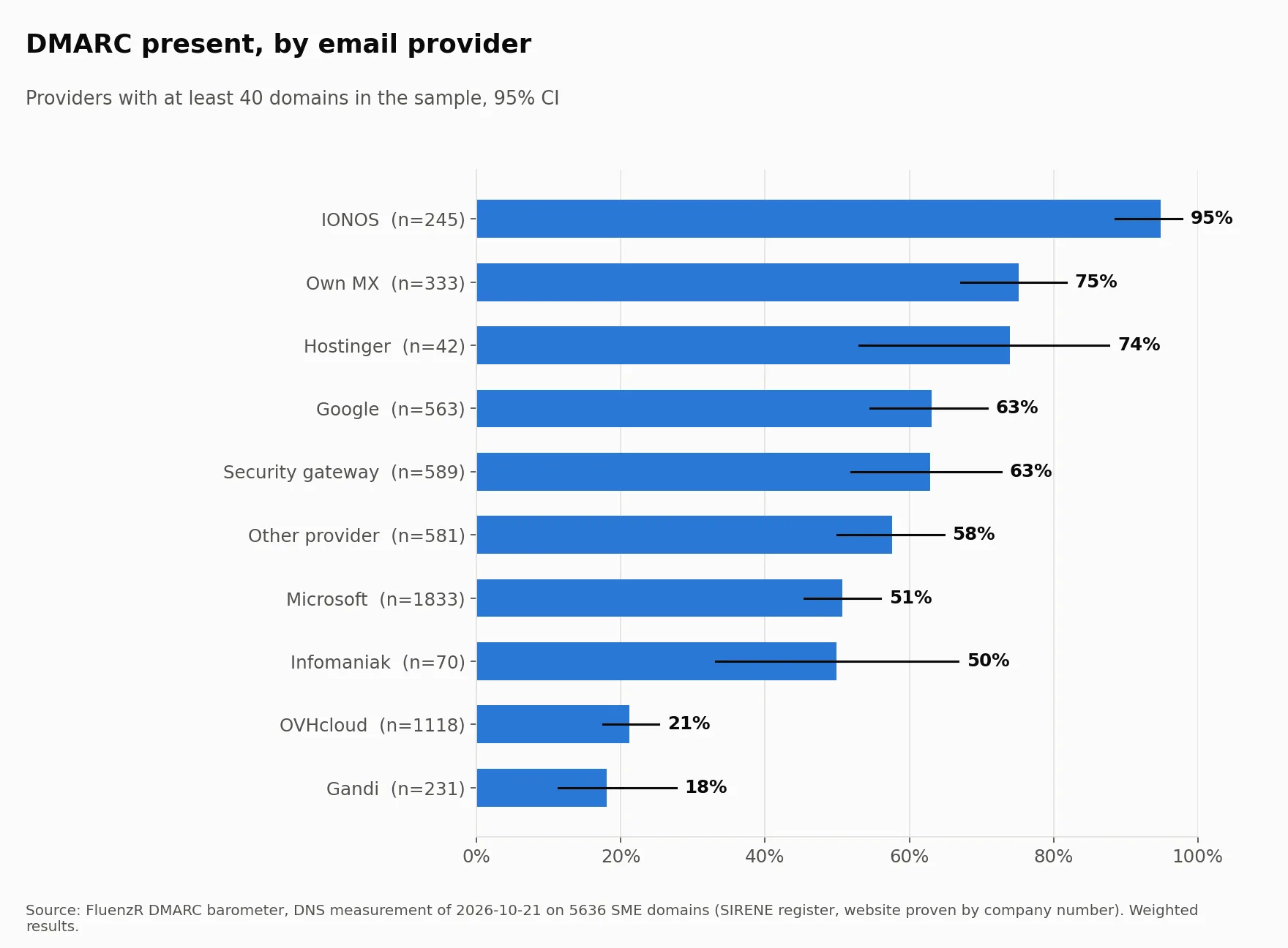 Bar chart: share of domains with DMARC by email provider, from 95% at IONOS to 21% at OVHcloud and 18% at Gandi