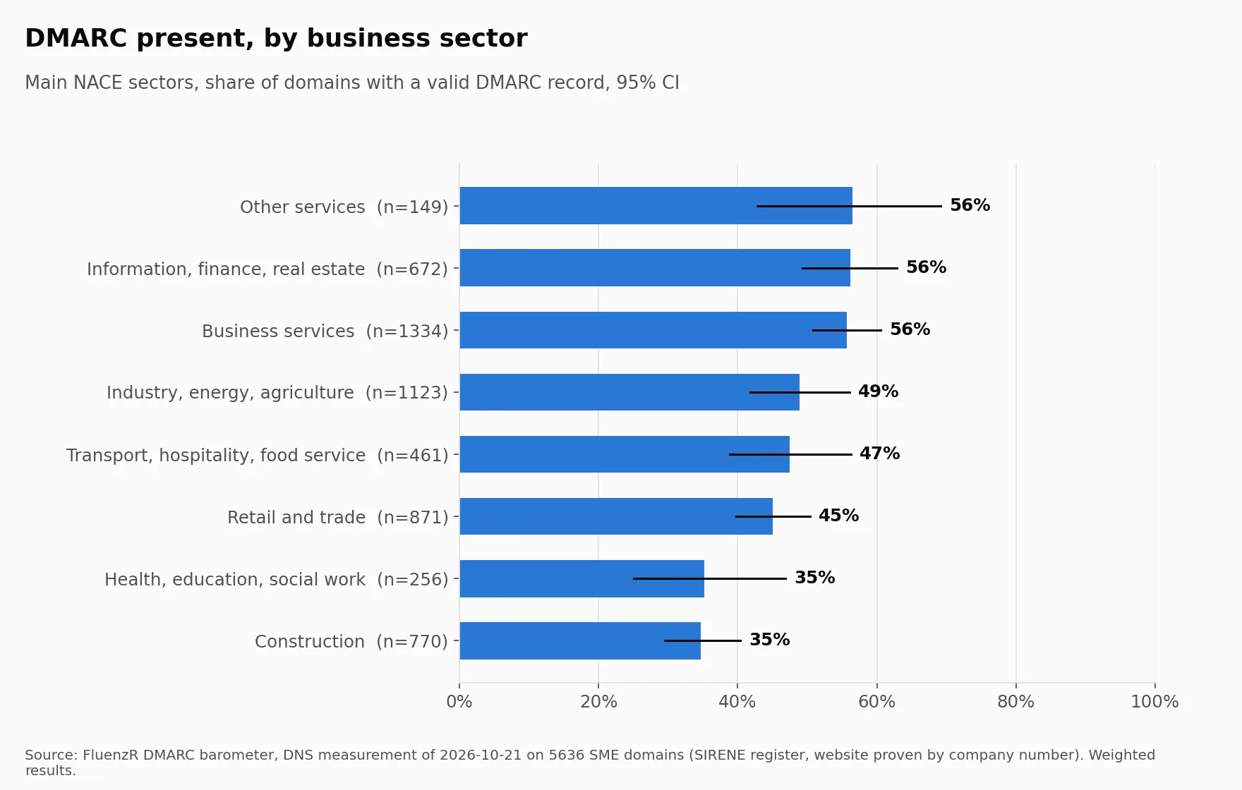 Bar chart: share of domains with DMARC by sector, from 35% in construction to 56% in business services