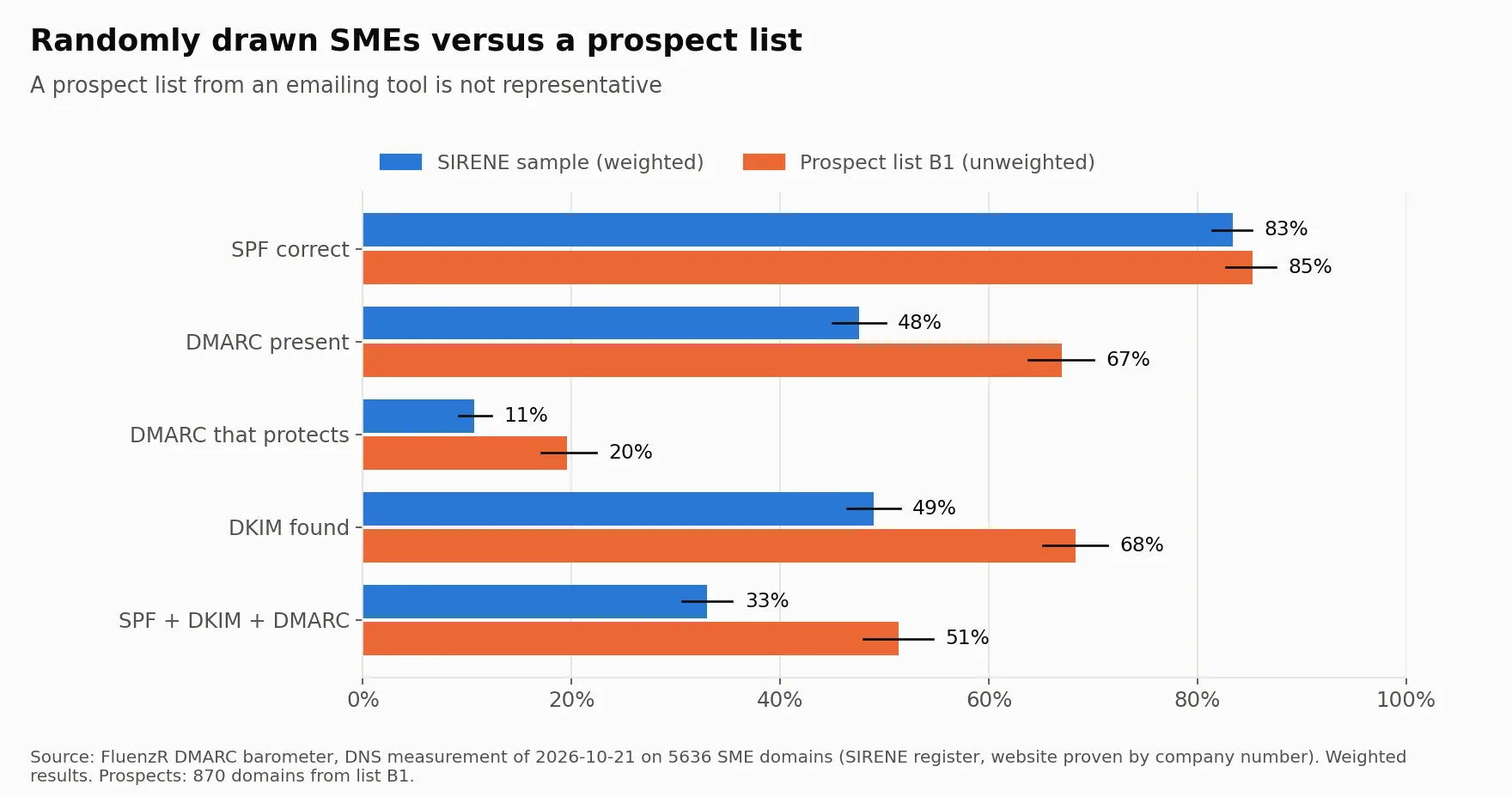 Comparison: 67% DMARC in a file of 869 prospects, against 48% in the randomly drawn sample